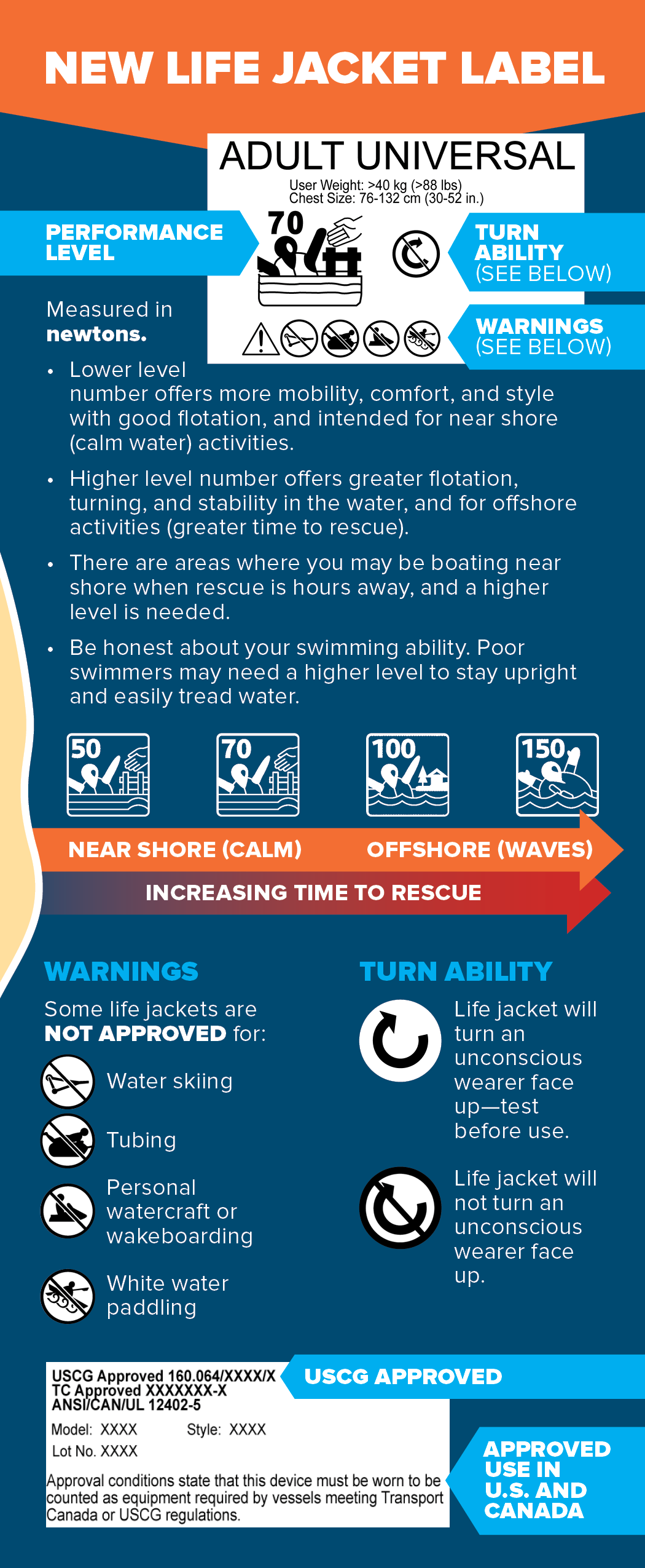 Infographic Available: New Life Jacket Label - Safe Boating Campaign